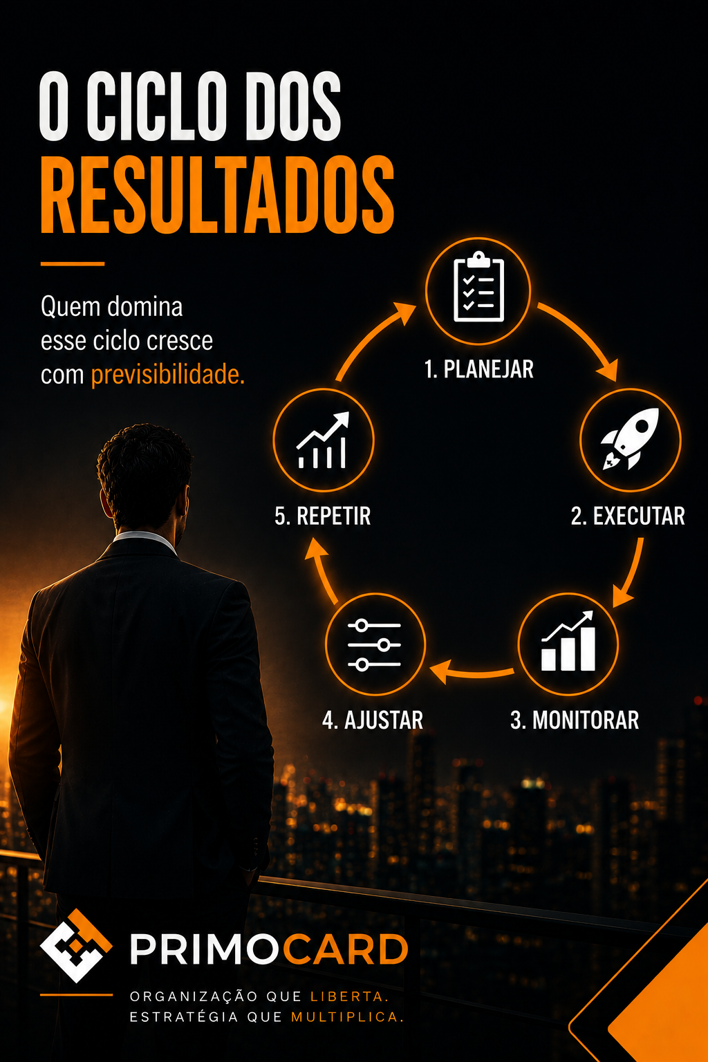 Diagrama mostrando as etapas do ciclo dos resultados empresariais.